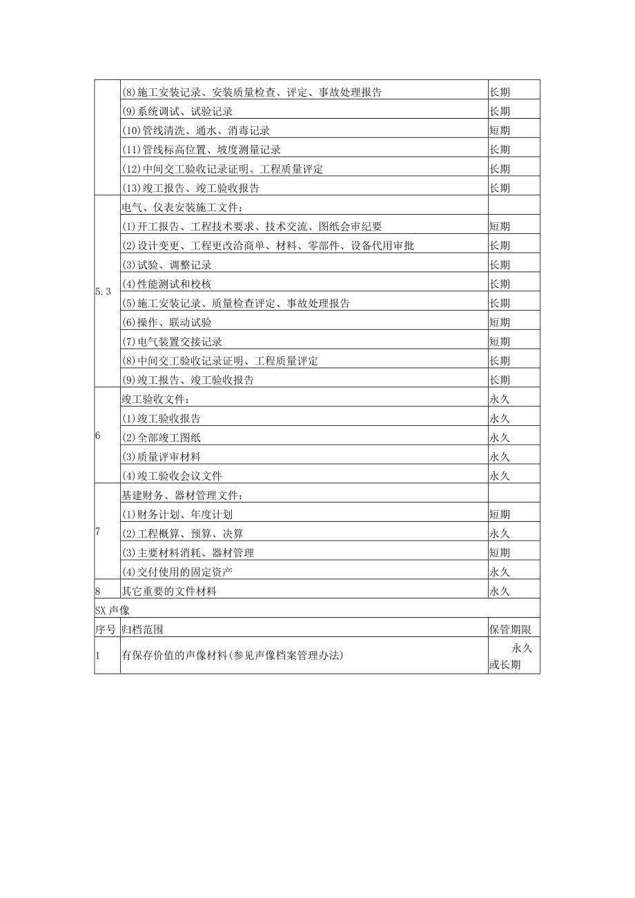 学院基建处文件材料归档范围和保管期限表.docx_第3页