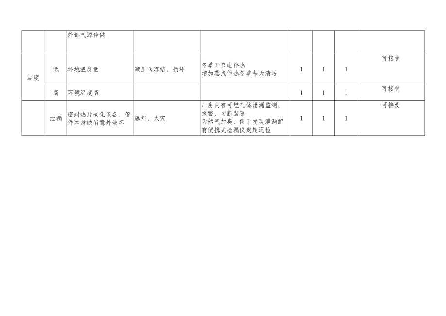 化工企业减压站危险与可操作性研究（HAZOP）记录表.docx_第2页