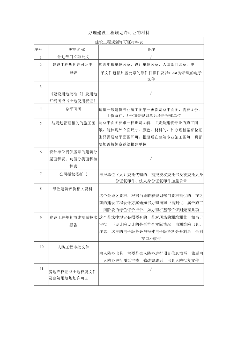 办理建设工程规划许可证的材料.docx_第1页