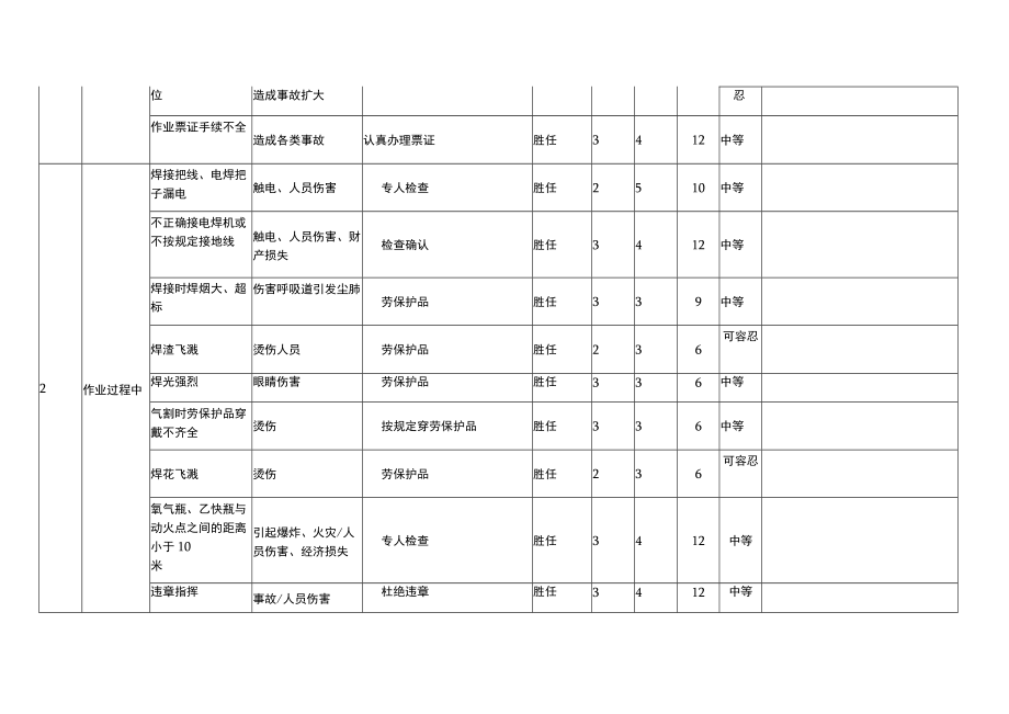 动火作业工作危害分析记录表（JHA）.docx_第2页