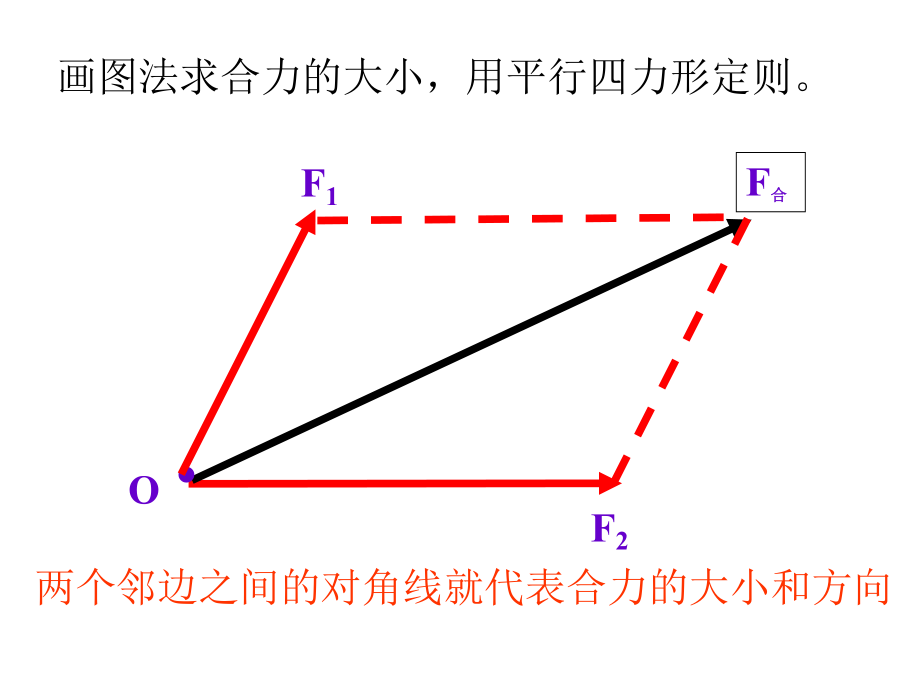 力的分解课件.ppt_第2页