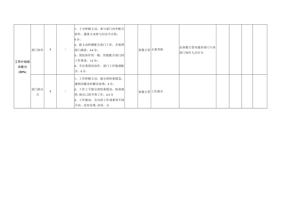 售前组长岗位月度KPI绩效考核表.docx_第2页