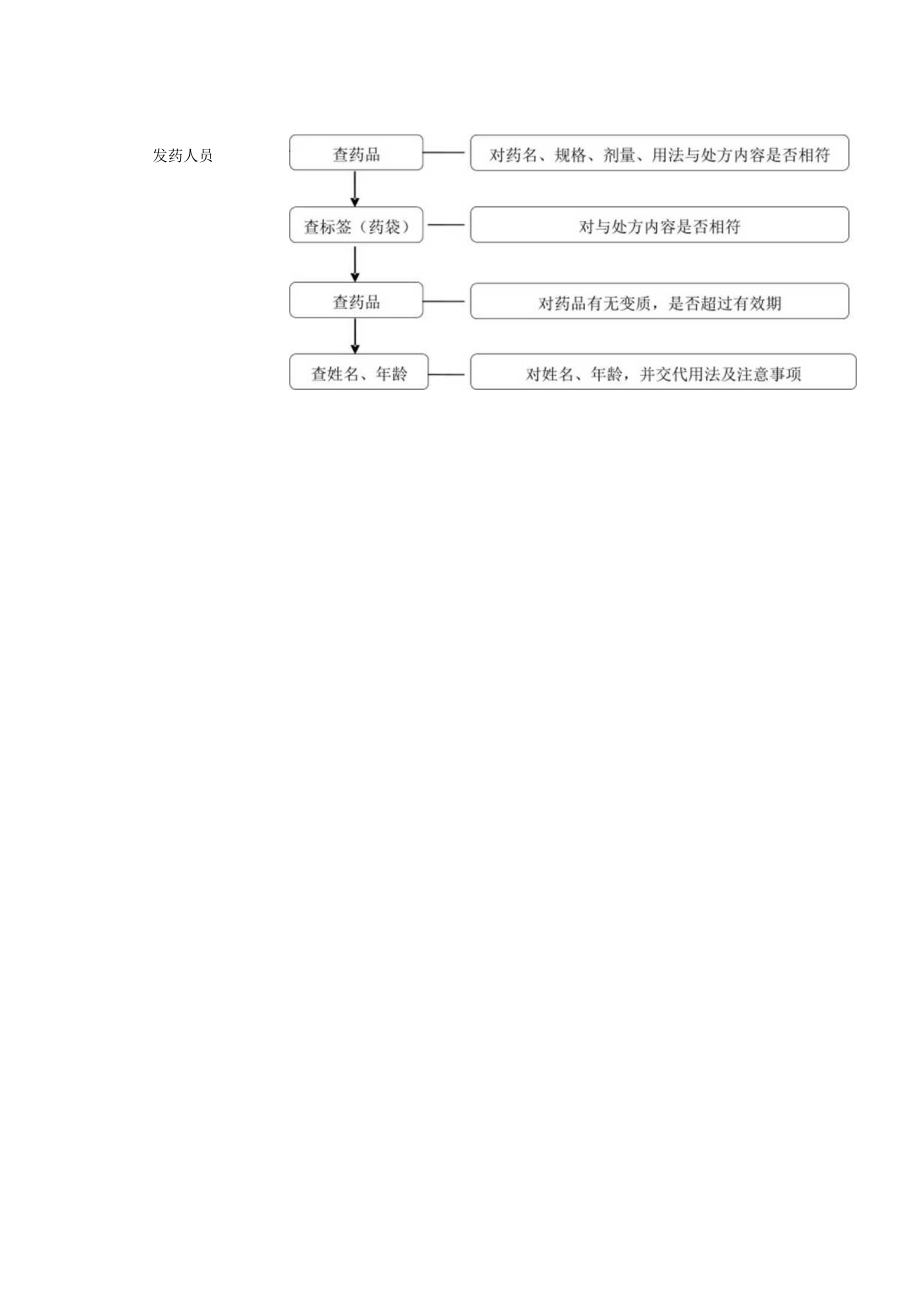 处方审核制度.docx_第3页