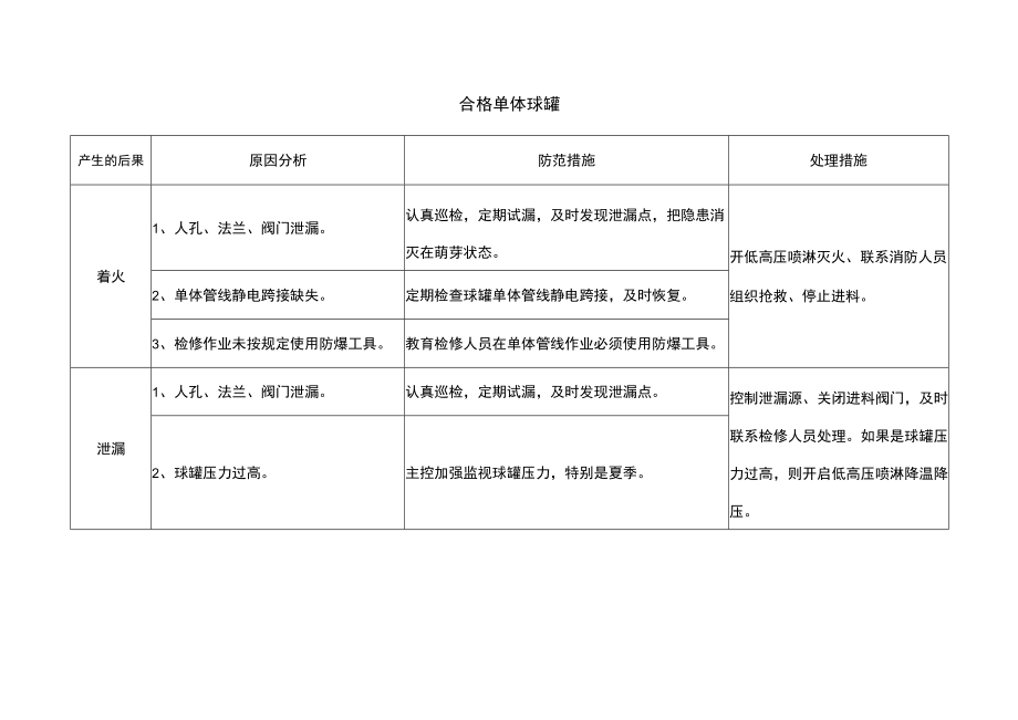 合格单体球罐风险点分析表.docx_第1页