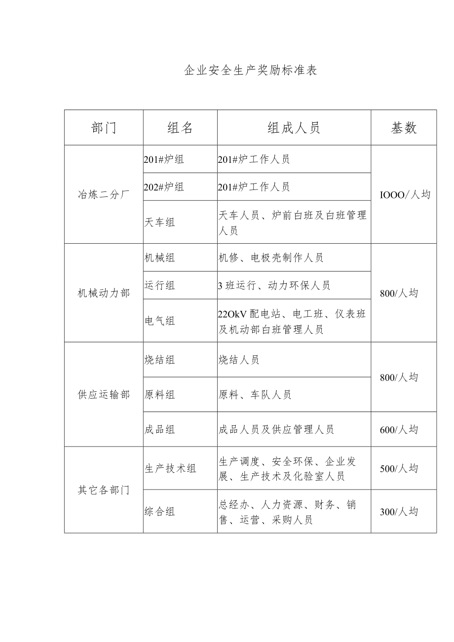 化工企业安全生产奖励标准表.docx_第1页