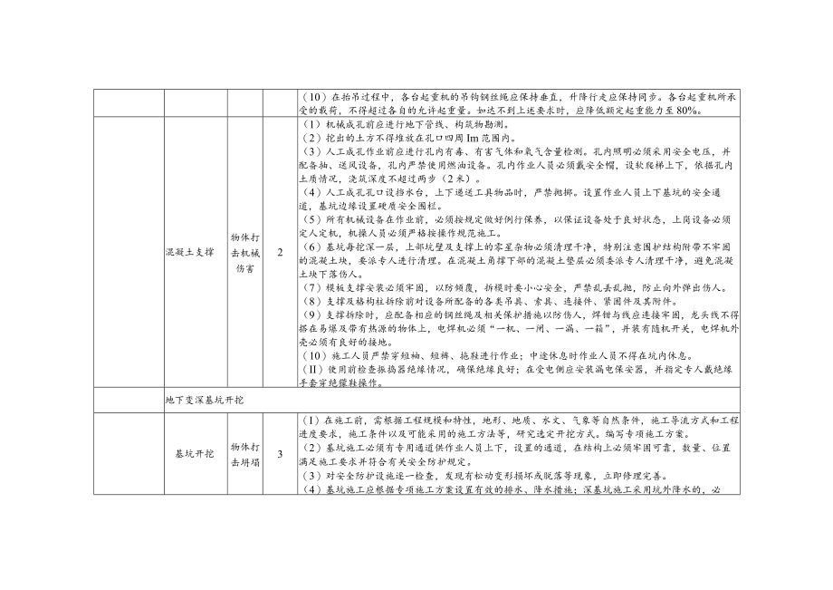 地下变电站土建施工风险识别及预防措施.docx_第2页