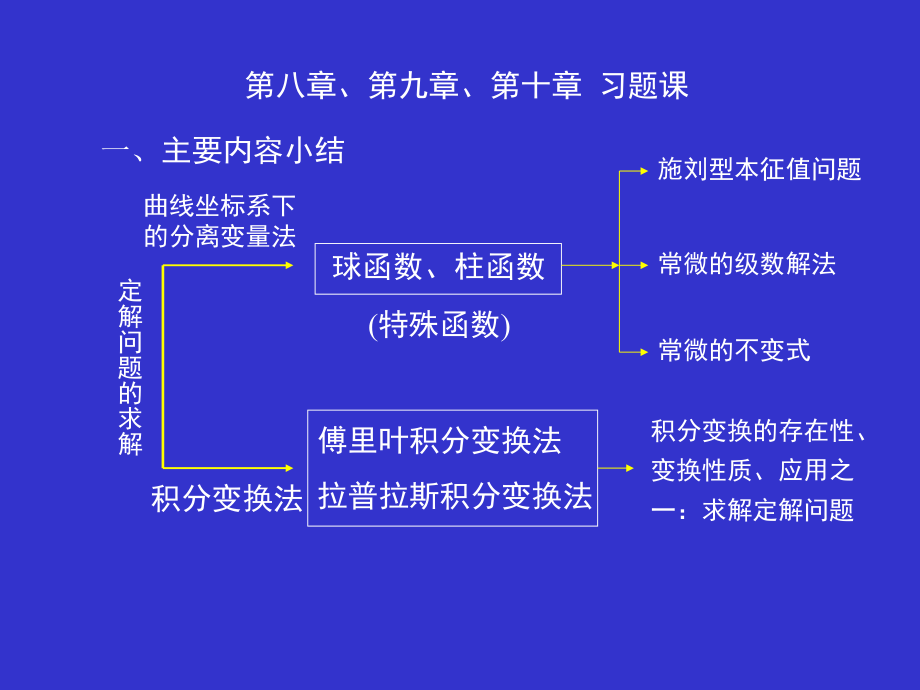 大学物理大学物理学习内容小结.ppt_第1页