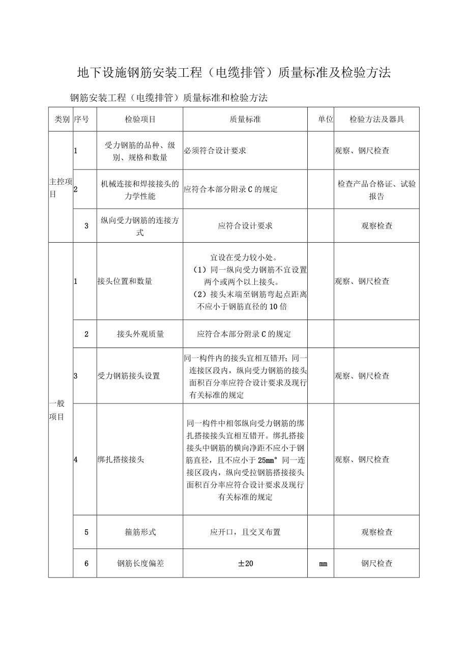 地下设施钢筋安装工程（电缆排管）质量标准及检验方法.docx_第1页