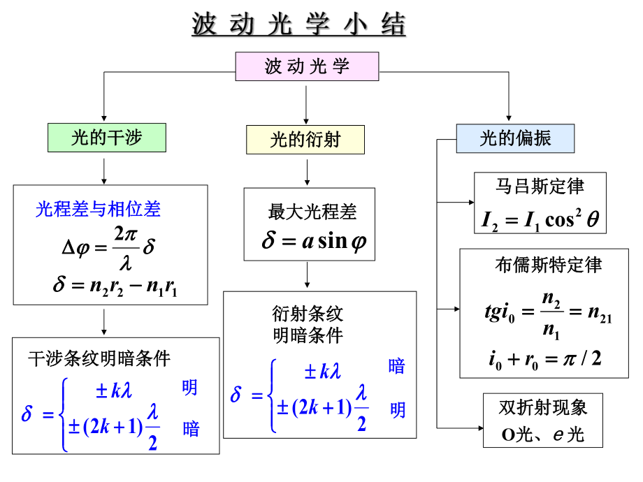 大学物理(37).ppt_第2页