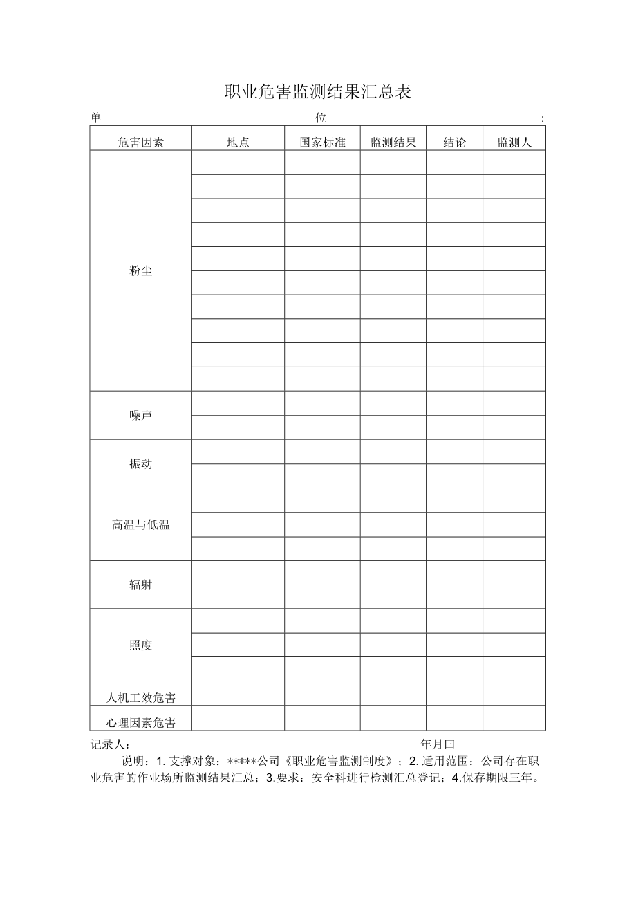 安全标准化之职业危害监测结果汇总表.docx_第1页