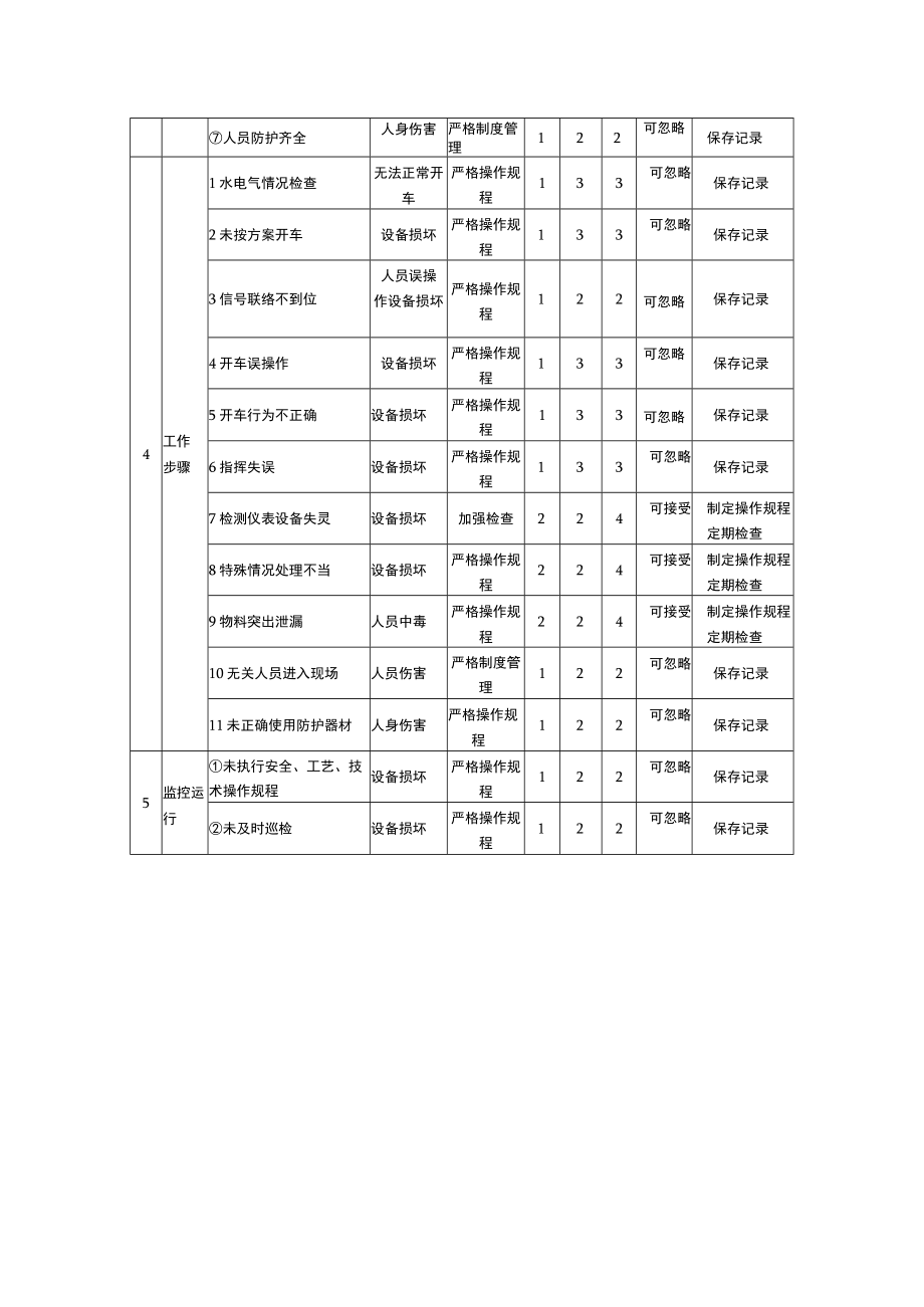 开车作业安全风险评估分析（JHA）记录表.docx_第2页