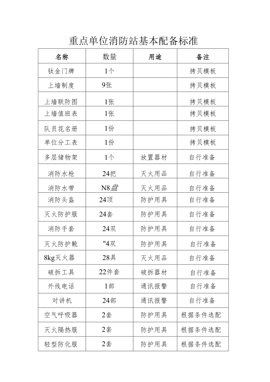 微型消防站物资配备标准.docx_第1页