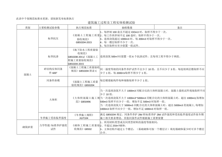 建筑施工过程及工程实体检测试验.docx_第1页