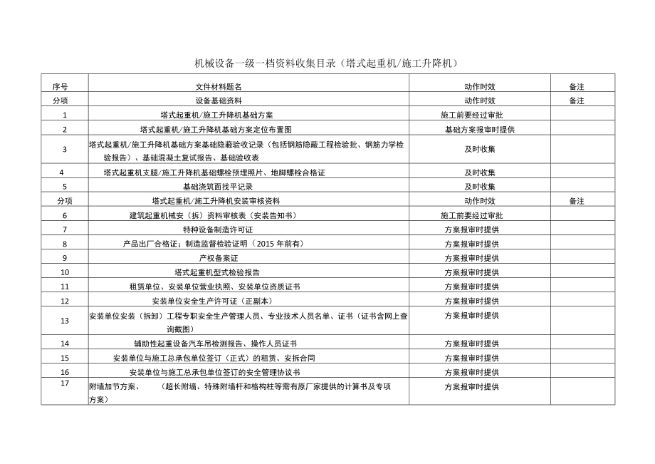 建筑施工机械设备资料收集目录(塔式起重机 施工升降机).docx_第1页