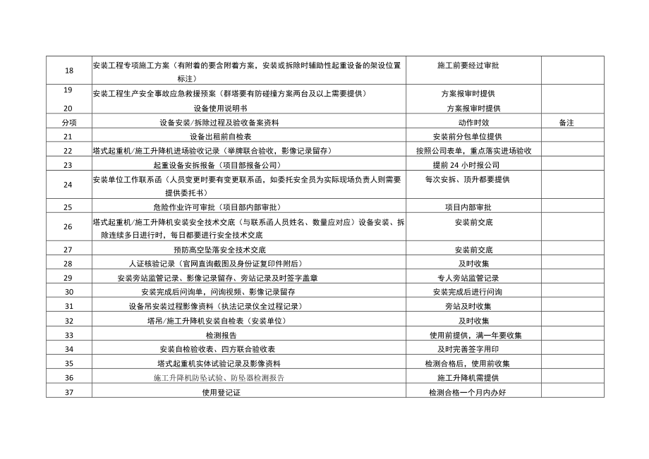 建筑施工机械设备资料收集目录(塔式起重机 施工升降机).docx_第2页