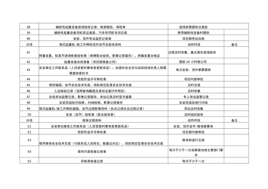 建筑施工机械设备资料收集目录(塔式起重机 施工升降机).docx_第3页