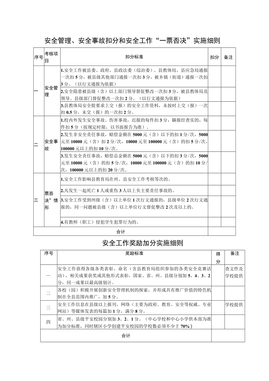 安全管理、安全事故扣分和安全工作“一票否决”实施细则.docx_第1页