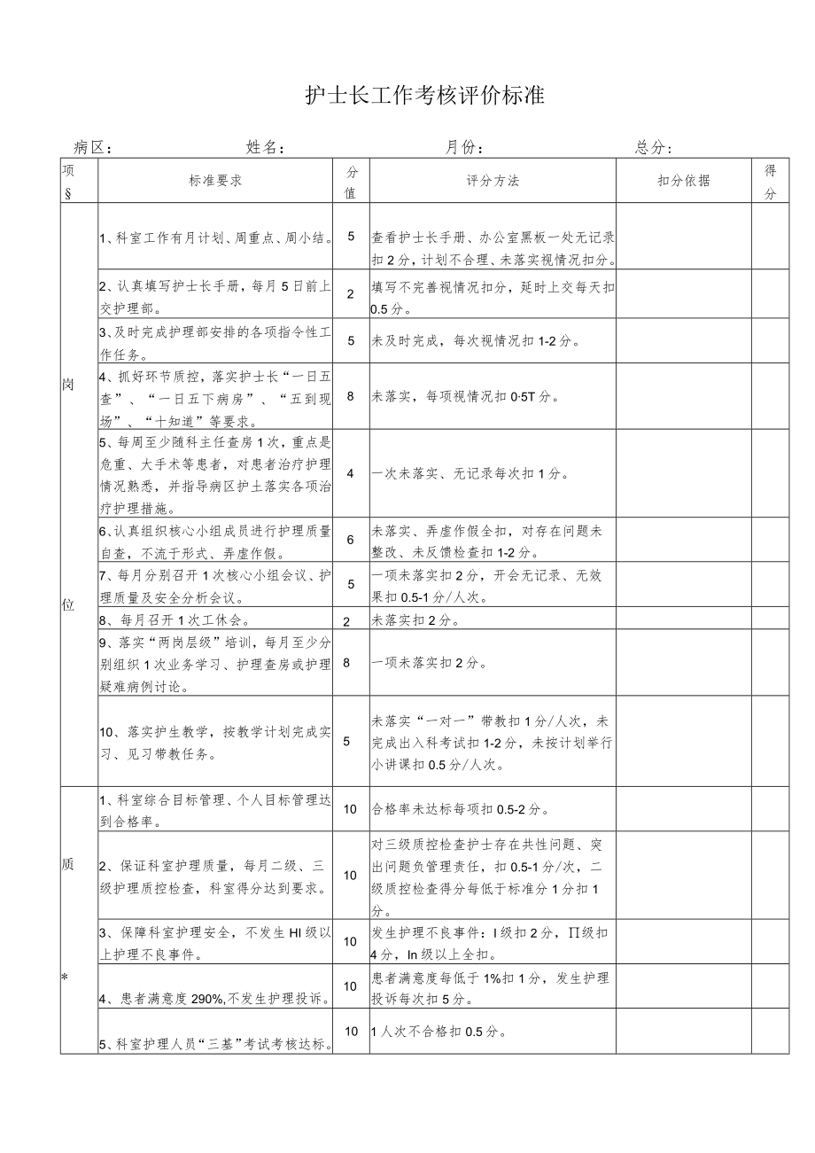 护士长工作考核评分标准.docx_第1页