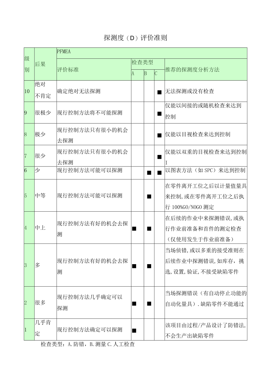 探测度(D)评价准则.docx_第1页