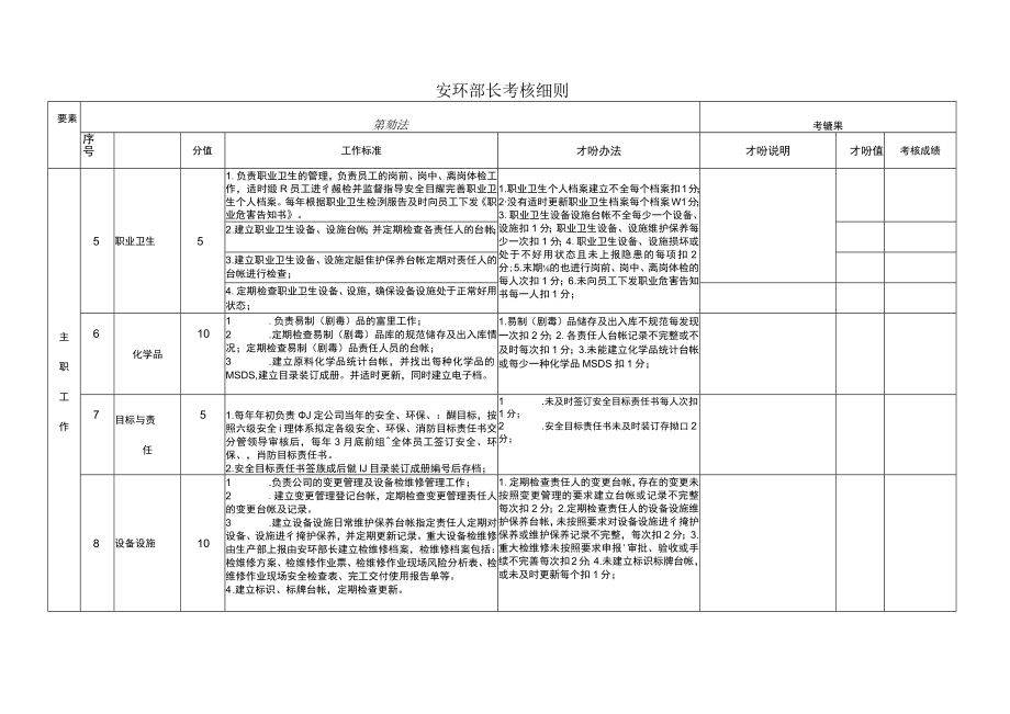 安环部长考核细则（参考样板）.docx_第2页