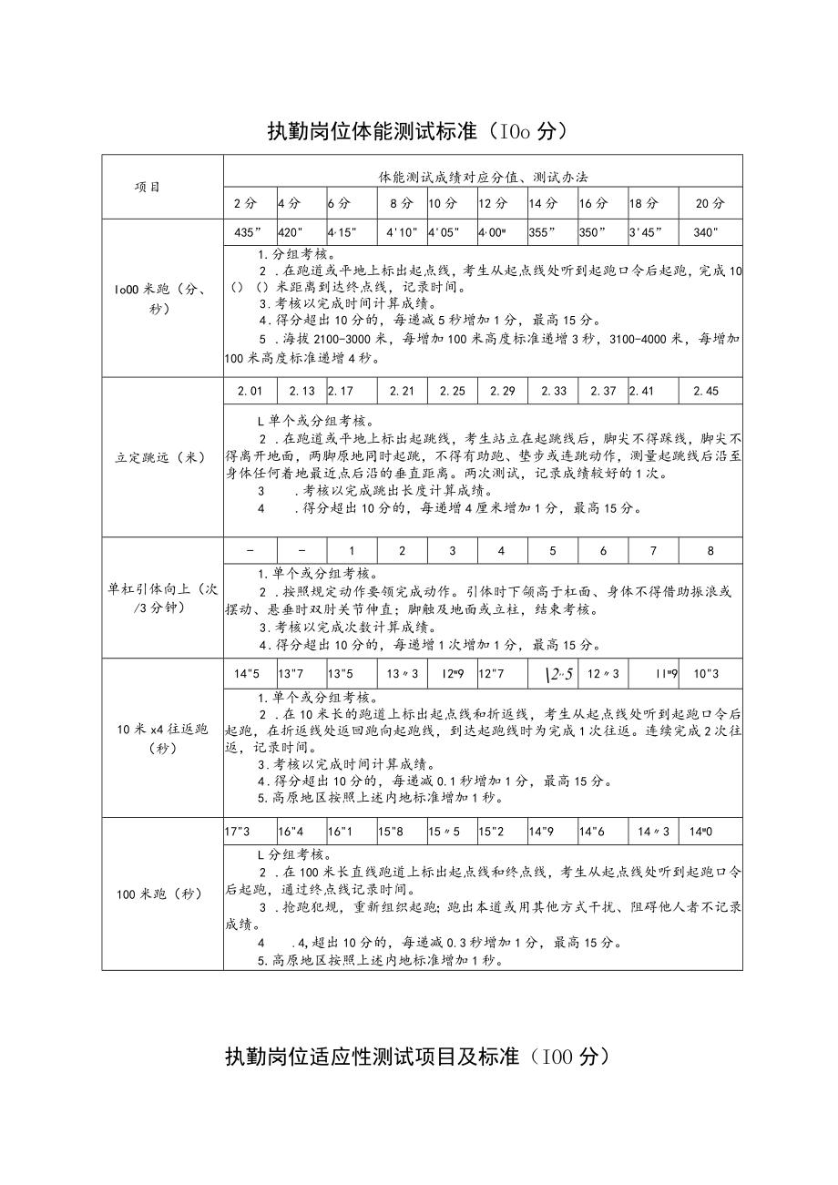 执勤岗位体能测试标准100分.docx_第1页