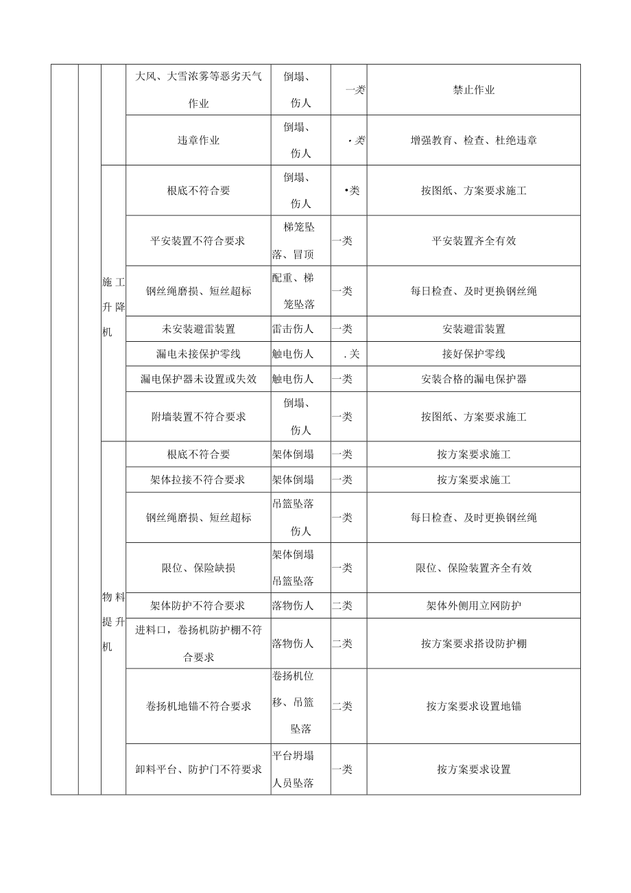 房建项目重大危险源清单.docx_第3页