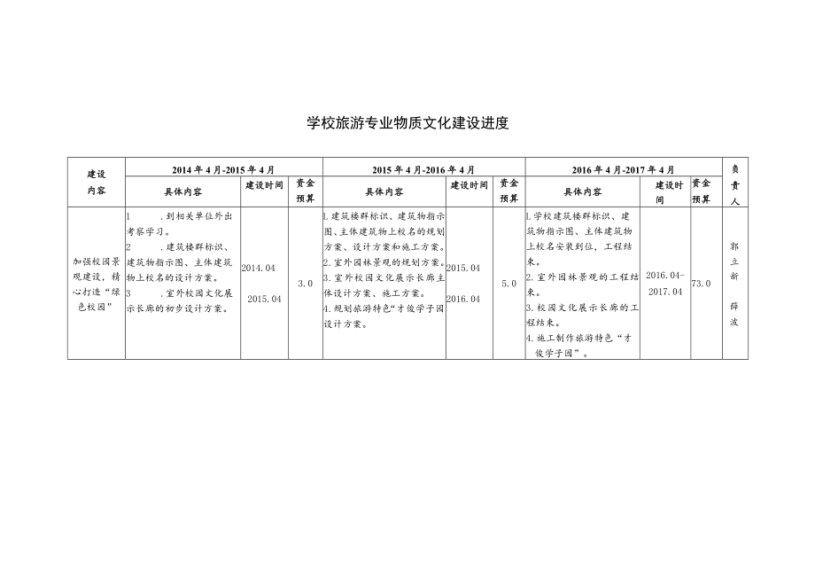 学校旅游专业物质文化建设进度.docx_第1页