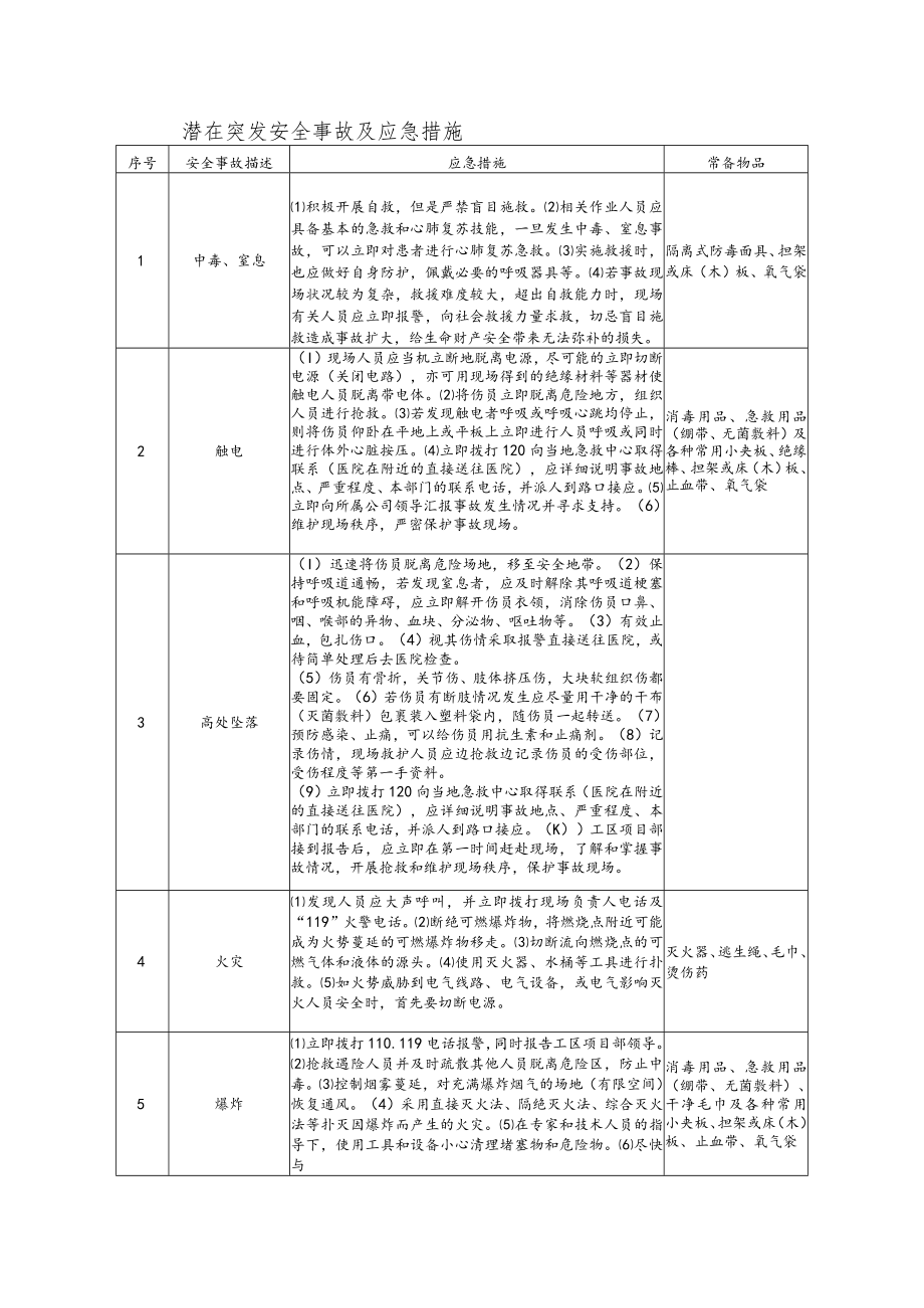 有限空间作业潜在突发安全事故及应急措施.docx_第1页