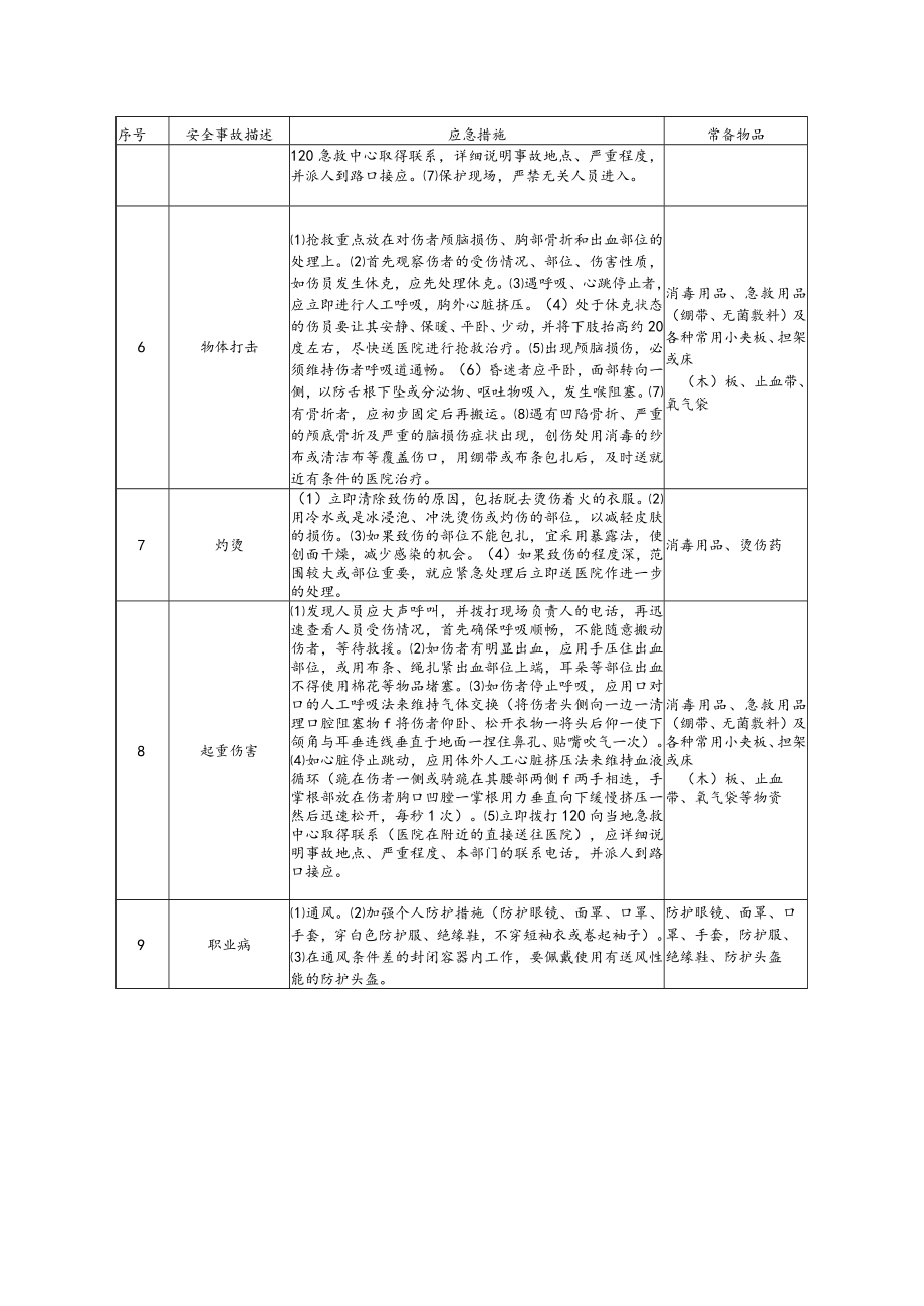 有限空间作业潜在突发安全事故及应急措施.docx_第2页