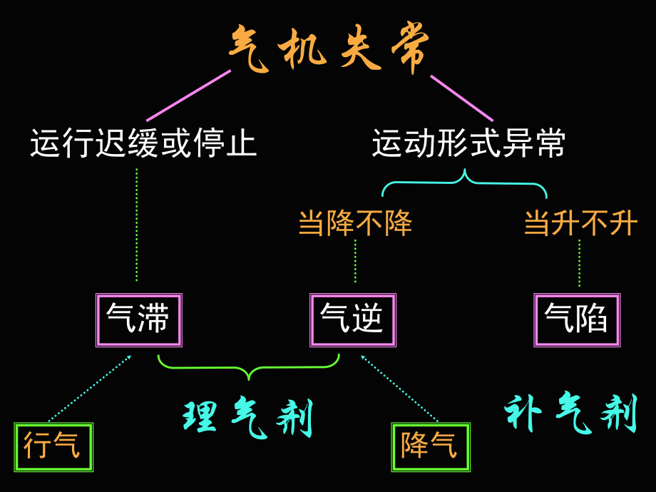 方剂学理气剂.课件.ppt_第2页