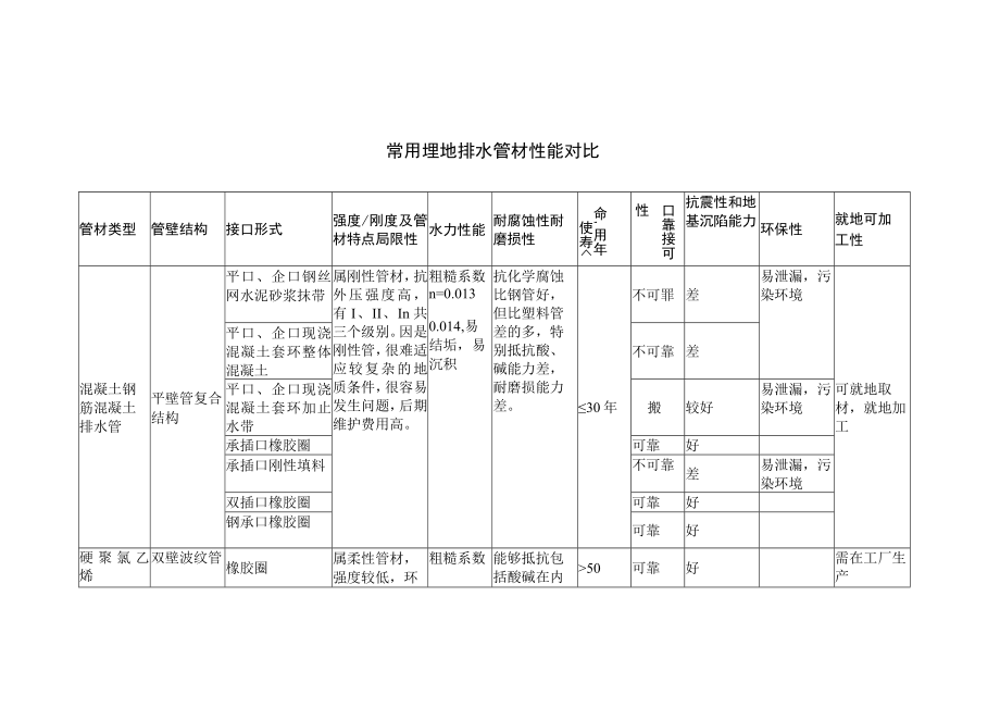 常用埋地排水管材性能对比.docx_第1页