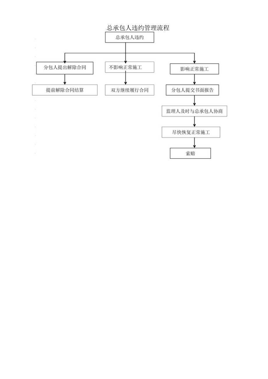 总承包人违约管理流程.docx_第1页