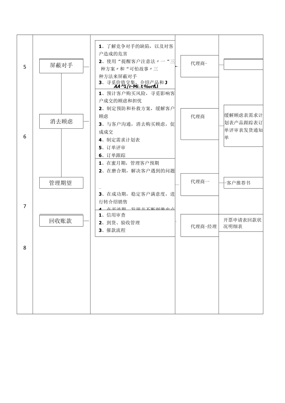 市场部销售流程.docx_第2页