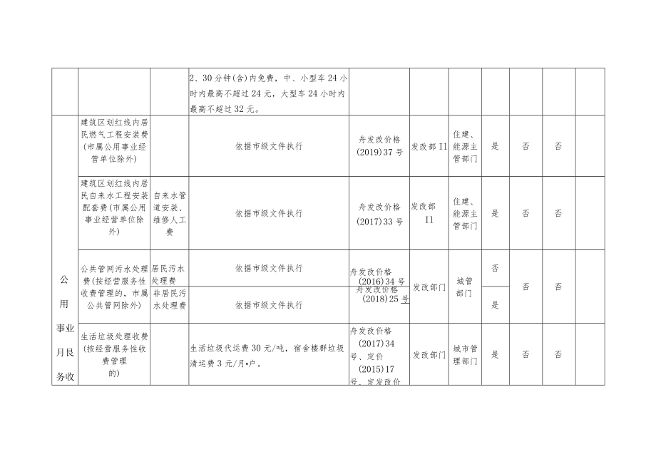 定海区政府定价的经营服务性收费目录清单（2023年版）.docx_第2页