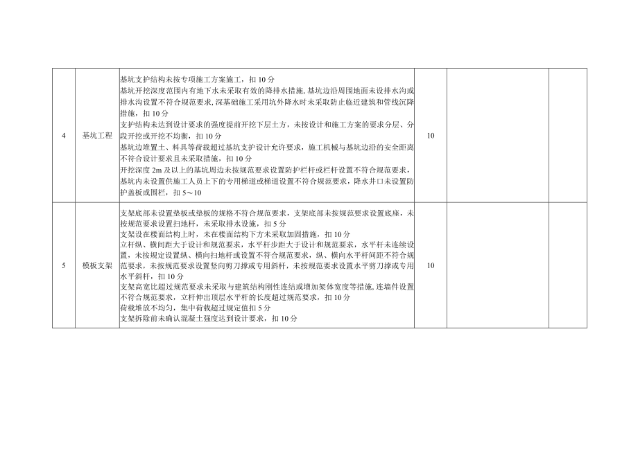 工程现场安全隐患综合检查表.docx_第3页