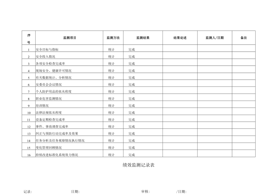 安全绩效监测记录表.docx_第1页