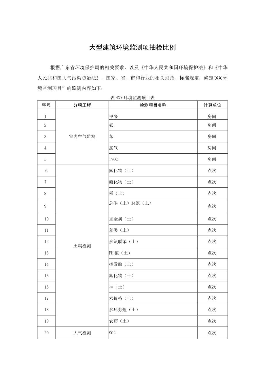 大型建筑环境监测项抽检比例.docx_第1页