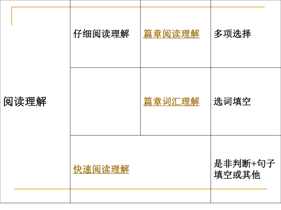 大学英语四级阅读方法介绍.ppt_第1页