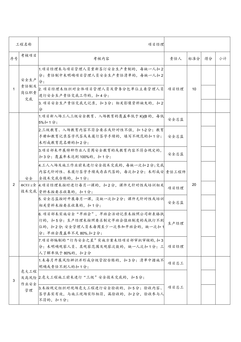 安全管理月度考核表.docx_第1页