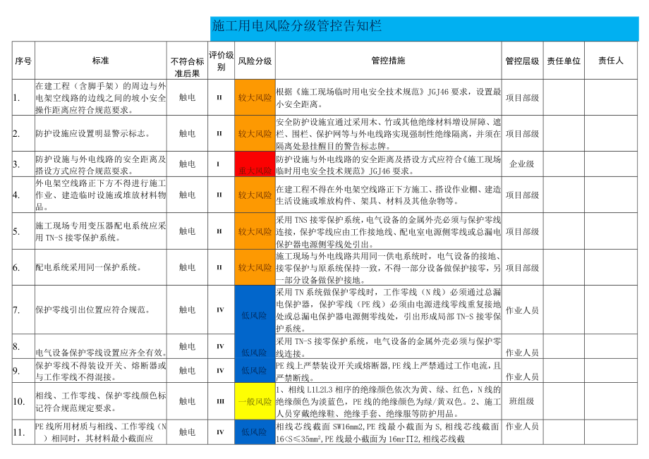 施工用电风险分级管控告知栏.docx_第1页