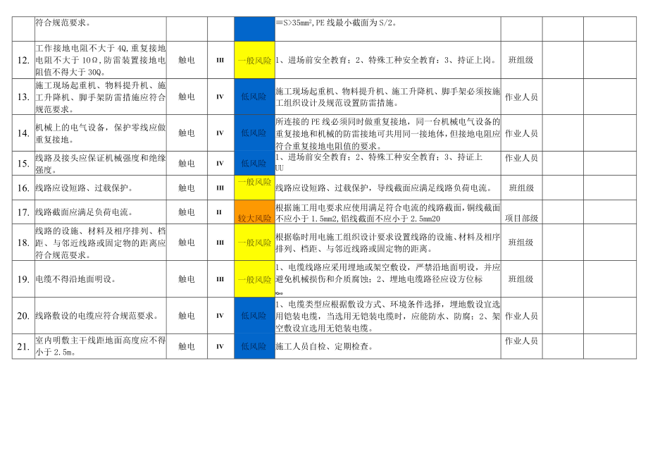 施工用电风险分级管控告知栏.docx_第2页