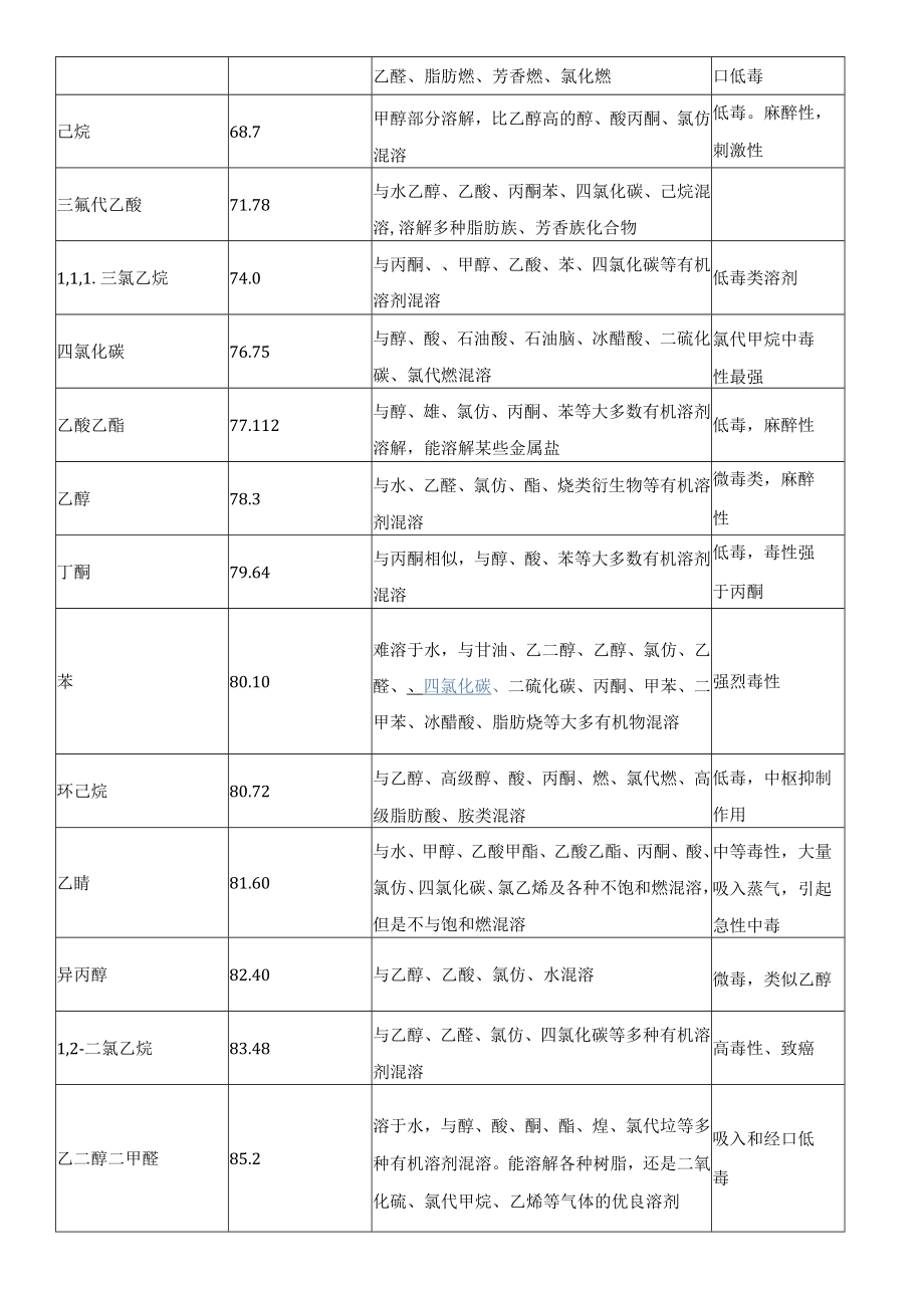 有机溶剂的溶解性及毒性.docx_第2页