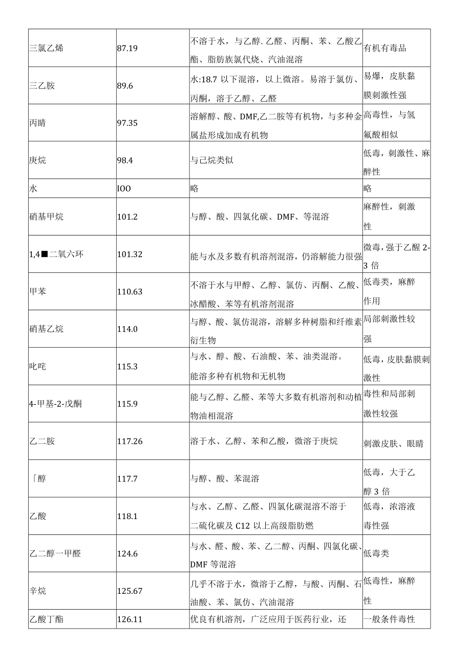 有机溶剂的溶解性及毒性.docx_第3页