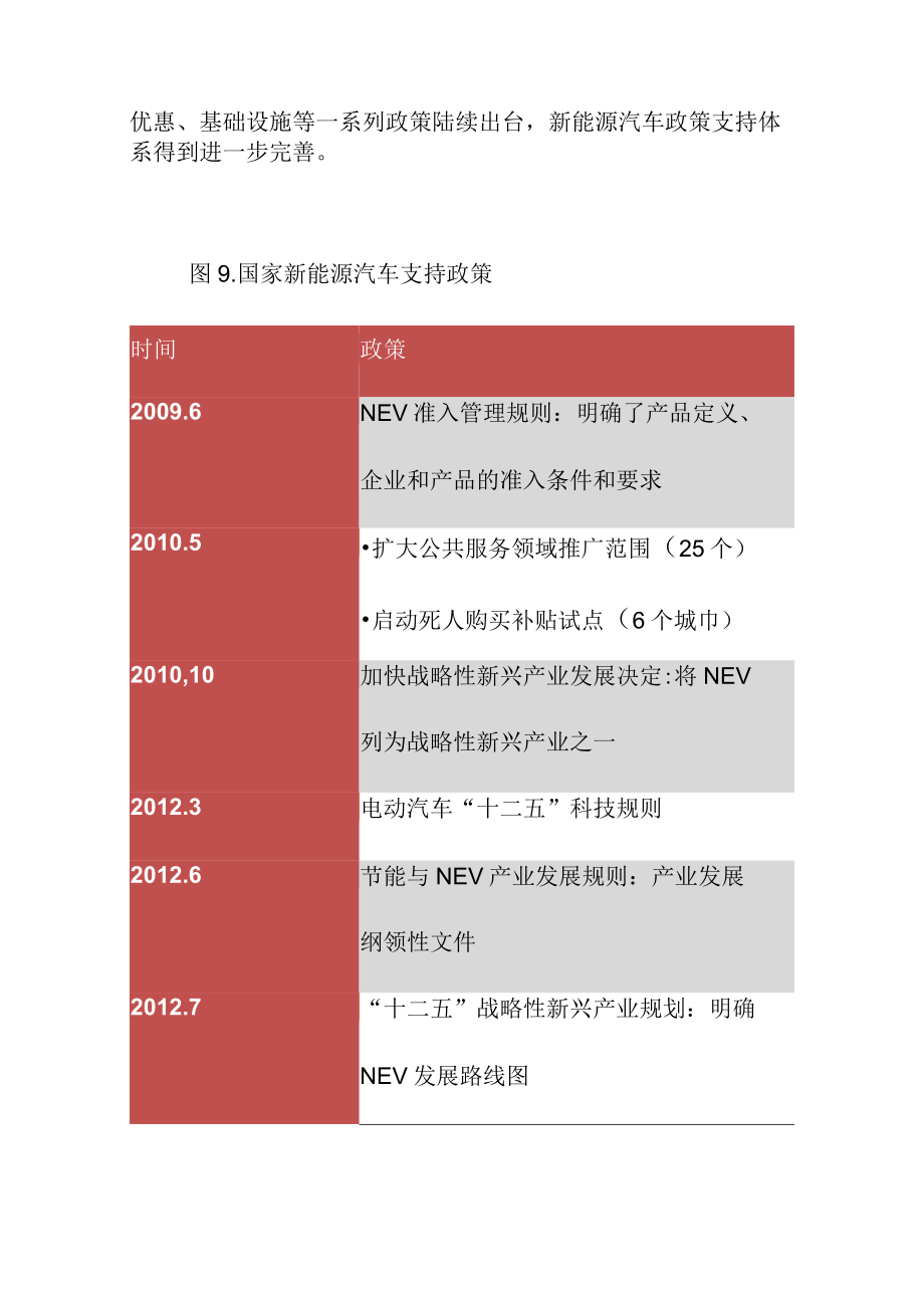 新能源汽车行业环境分析.docx_第2页