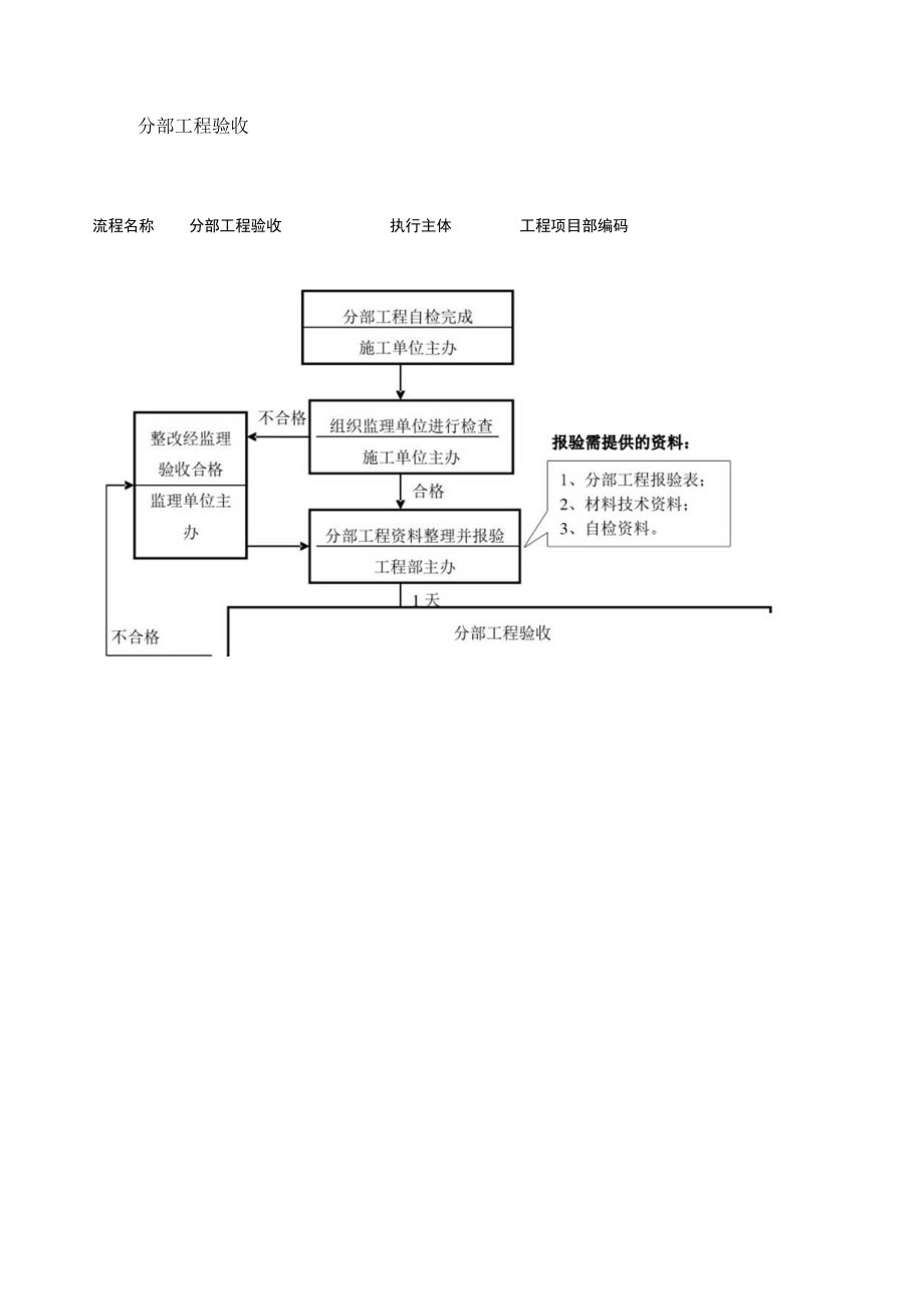 建筑施工分部工程验收流程图.docx_第1页