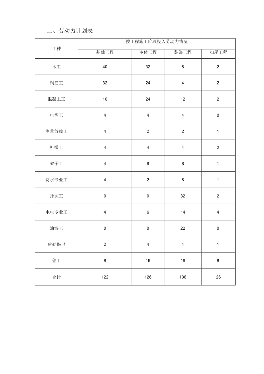 改造工程劳动力管理措施.docx_第3页