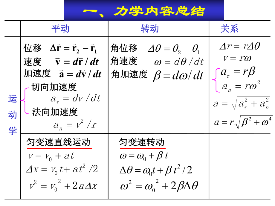 大学物理期中复习.ppt_第3页