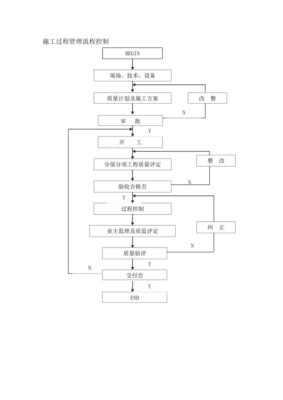 建筑施工过程管理流程控制图.docx_第1页