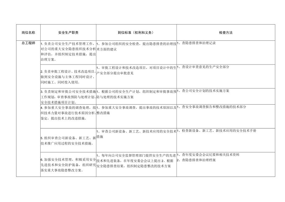 总工程师安全生产责任制及到位标准.docx_第1页