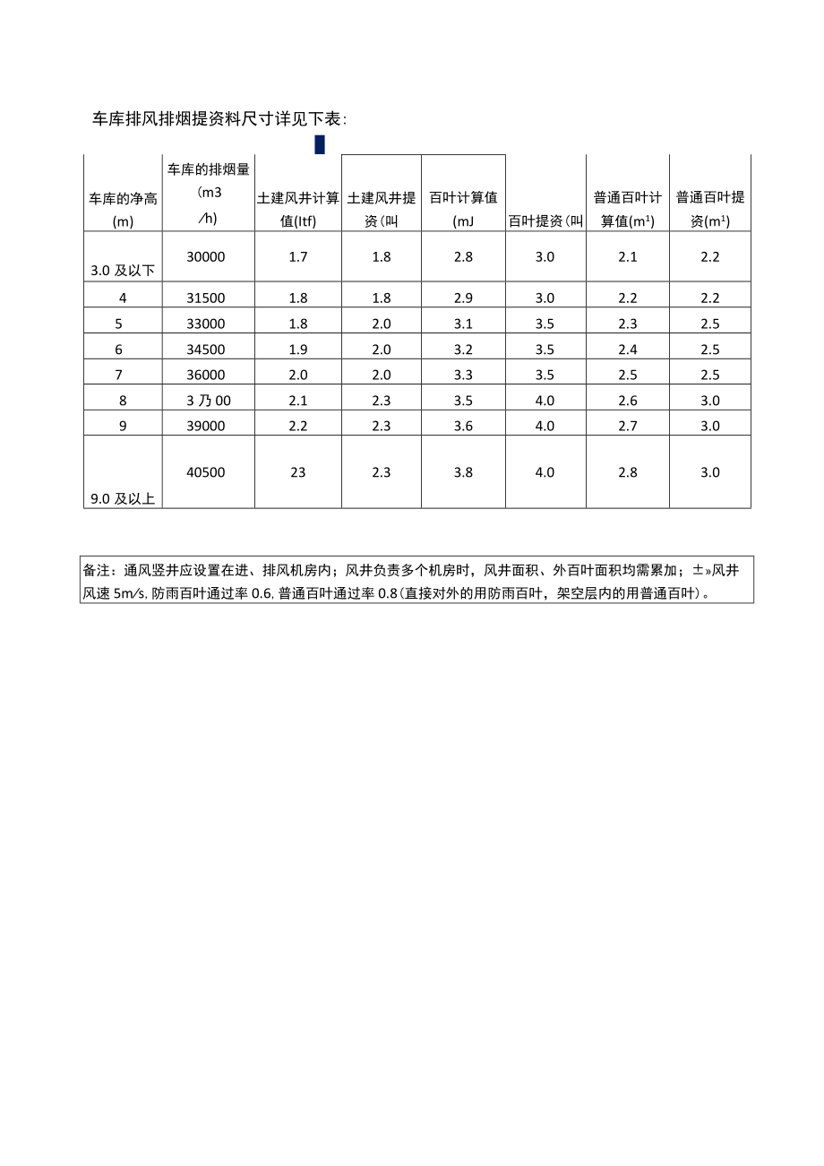 房建车库排风排烟土建提资料计算表.docx_第1页